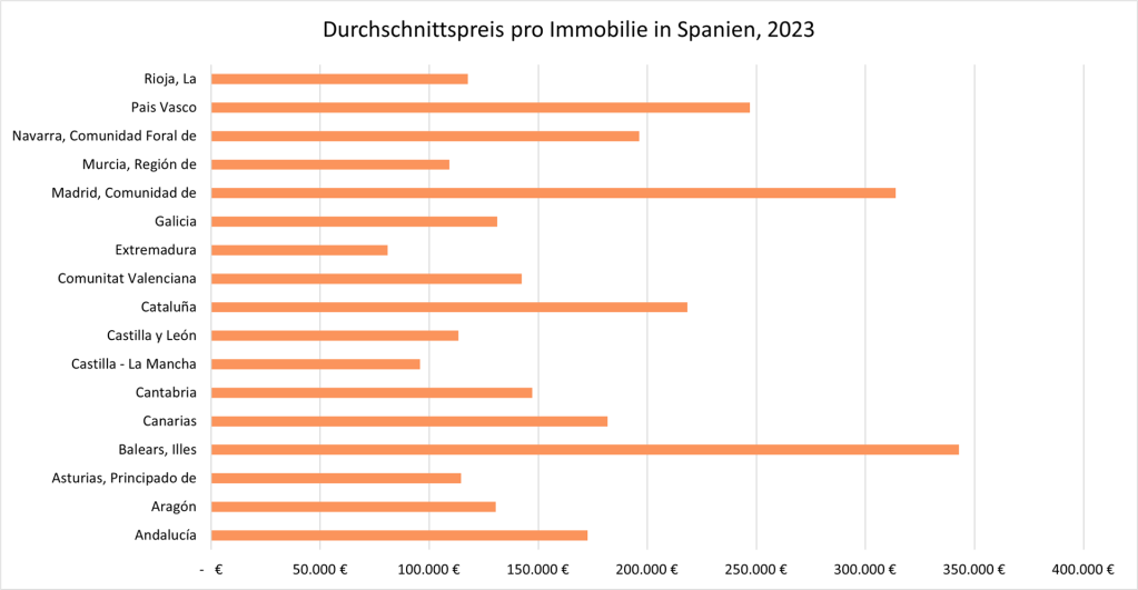 Durchschnittspreis pro Immobilie in Spanien im Jahr 2023
