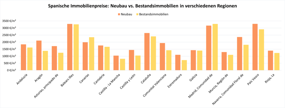 Spanische Immobilienpreise pro Quadratmeter Neubau vs. Bestandsimmobilien in verschiedenen Regionen 2023
